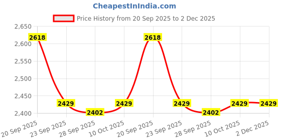 tatacliq.com Van Heusen Pink Regular Fit Printed Shirt van heusen Price History Graph from 20 Sep 2025 to 2 Dec 2025