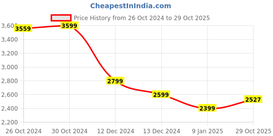 tatacliq.com Van Heusen Pink Regular Fit Shirt van heusen Price History Graph from 26 Oct 2024 to 29 Oct 2025