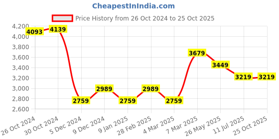 tatacliq.com Van Heusen Pink Regular Fit Shirt van heusen Price History Graph from 26 Oct 2024 to 25 Oct 2025