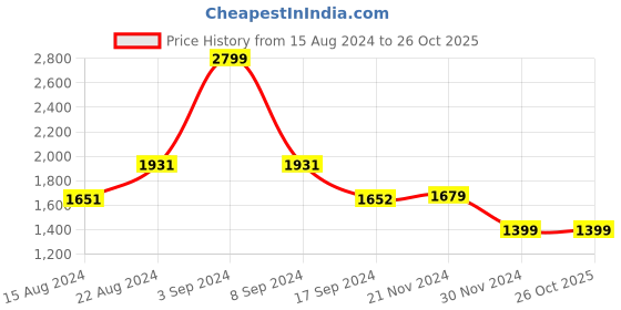 tatacliq.com Van Heusen Pink Regular Fit Shirt van heusen Price History Graph from 15 Aug 2024 to 26 Oct 2025