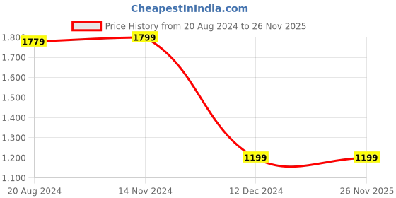 tatacliq.com Van Heusen Pink Regular Fit Shirt van heusen Price History Graph from 20 Aug 2024 to 26 Nov 2025