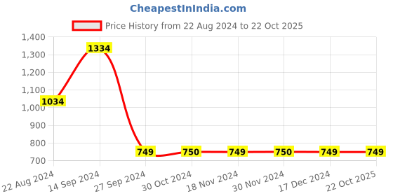 tatacliq.com Van Heusen Pink Regular Fit Shirt van heusen Price History Graph from 22 Aug 2024 to 22 Oct 2025