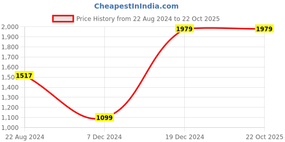 tatacliq.com Van Heusen Pink Regular Fit Shirt van heusen Price History Graph from 22 Aug 2024 to 22 Oct 2025