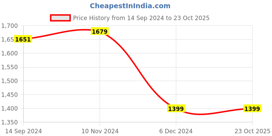 tatacliq.com Van Heusen Pink Regular Fit Shirt van heusen Price History Graph from 14 Sep 2024 to 23 Oct 2025