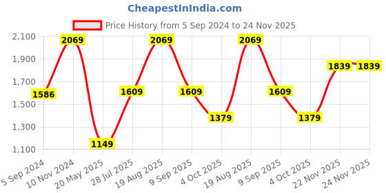 tatacliq.com Van Heusen Pink Regular Fit Shirt van heusen Price History Graph from 5 Sep 2024 to 23 Nov 2025