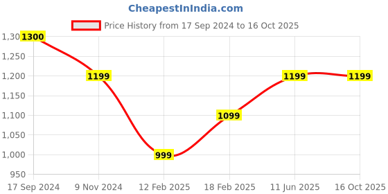 tatacliq.com Van Heusen Pink Regular Fit Shirt van heusen Price History Graph from 17 Sep 2024 to 15 Oct 2025