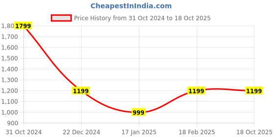 tatacliq.com Van Heusen Pink Regular Fit Shirt van heusen Price History Graph from 31 Oct 2024 to 18 Oct 2025