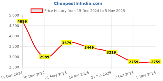 tatacliq.com Van Heusen Pink Regular Fit Shirt van heusen Price History Graph from 15 Dec 2024 to 4 Nov 2025