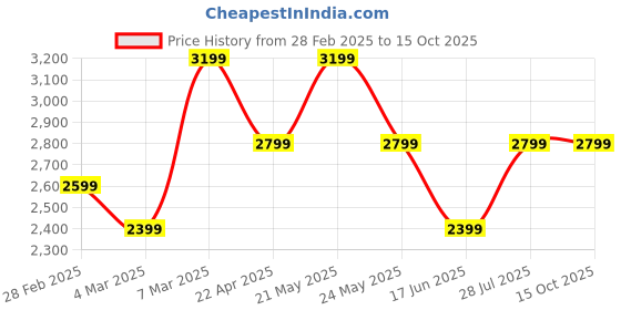 tatacliq.com Van Heusen Pink Regular Fit Shirt van heusen Price History Graph from 28 Feb 2025 to 15 Oct 2025