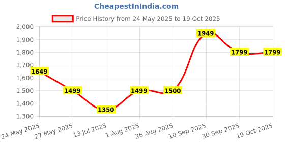 tatacliq.com Van Heusen Pink Regular Fit Shirt van heusen Price History Graph from 24 May 2025 to 16 Oct 2025