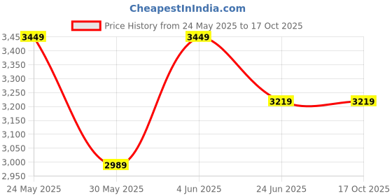 tatacliq.com Van Heusen Pink Regular Fit Shirt van heusen Price History Graph from 24 May 2025 to 16 Oct 2025