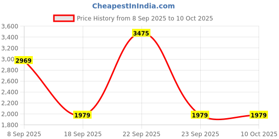 tatacliq.com Van Heusen Pink Regular Fit Shirt van heusen Price History Graph from 8 Sep 2025 to 9 Oct 2025