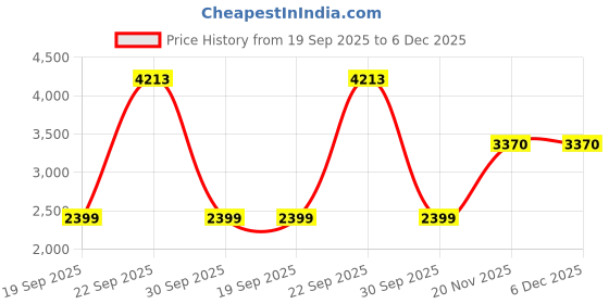 tatacliq.com Van Heusen Pink Regular Fit Shirt van heusen Price History Graph from 19 Sep 2025 to 6 Dec 2025