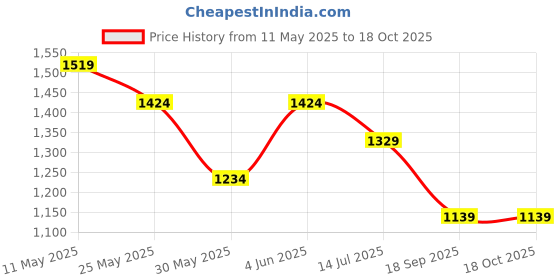 tatacliq.com Van Heusen Pink Regular Fit Shorts van heusen Price History Graph from 11 May 2025 to 18 Oct 2025