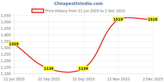 tatacliq.com Van Heusen Pink Regular Fit Shorts van heusen Price History Graph from 21 Jun 2025 to 2 Dec 2025