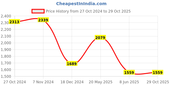 tatacliq.com Van Heusen Pink Regular Fit Striped Polo T-Shirt van heusen Price History Graph from 27 Oct 2024 to 28 Oct 2025