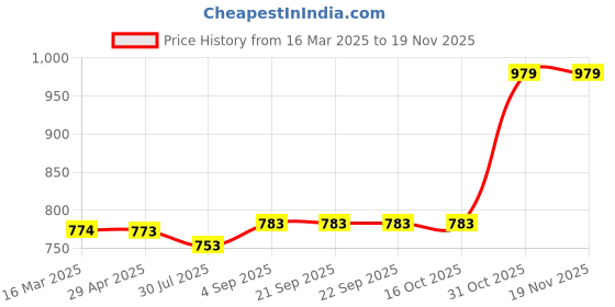 tatacliq.com Van Heusen Pink Regular Fit T-shirt van heusen Price History Graph from 16 Mar 2025 to 19 Nov 2025