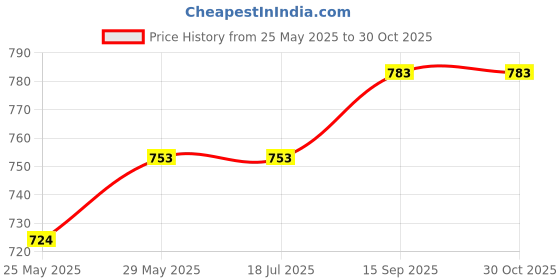 tatacliq.com Van Heusen Pink Regular Fit T-shirt van heusen Price History Graph from 25 May 2025 to 30 Oct 2025