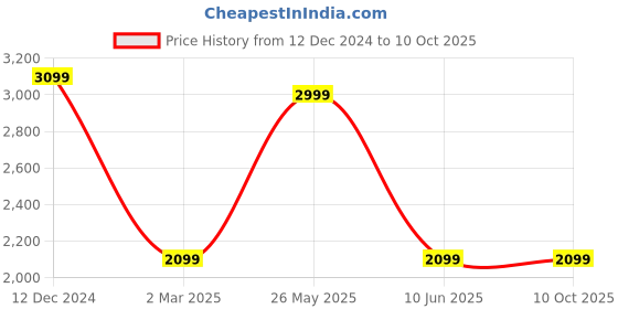 tatacliq.com Van Heusen Pink Regular Fit Texture Shirt van heusen Price History Graph from 12 Dec 2024 to 10 Oct 2025