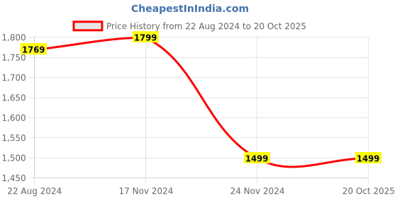tatacliq.com Van Heusen Pink Regular Fit Texture Shirt van heusen Price History Graph from 22 Aug 2024 to 19 Oct 2025