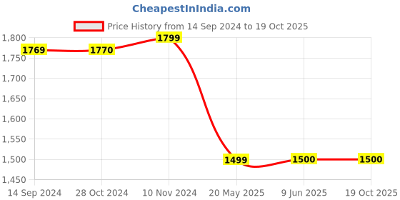 tatacliq.com Van Heusen Pink Regular Fit Texture Shirt van heusen Price History Graph from 14 Sep 2024 to 19 Oct 2025