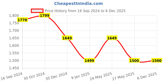 tatacliq.com Van Heusen Pink Regular Fit Texture Shirt van heusen Price History Graph from 16 Sep 2024 to 6 Dec 2025