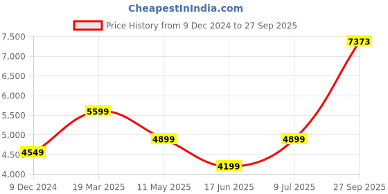 tatacliq.com Van Heusen Pink Regular Fit Texture Shirt van heusen Price History Graph from 9 Dec 2024 to 27 Sep 2025