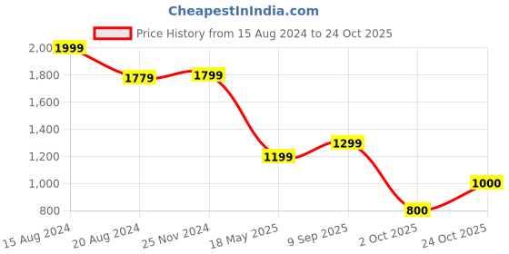 tatacliq.com Van Heusen Pink Regular Fit Top van heusen Price History Graph from 15 Aug 2024 to 24 Oct 2025