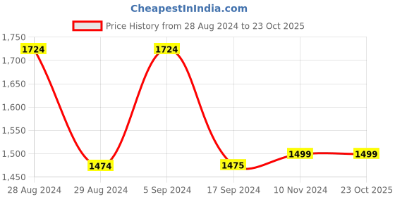 tatacliq.com Van Heusen Pink Regular Fit Top van heusen Price History Graph from 28 Aug 2024 to 22 Oct 2025