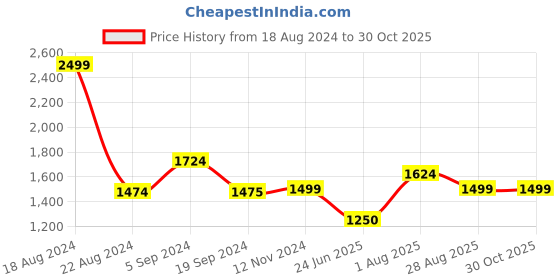 tatacliq.com Van Heusen Pink Regular Fit Top van heusen Price History Graph from 18 Aug 2024 to 29 Oct 2025