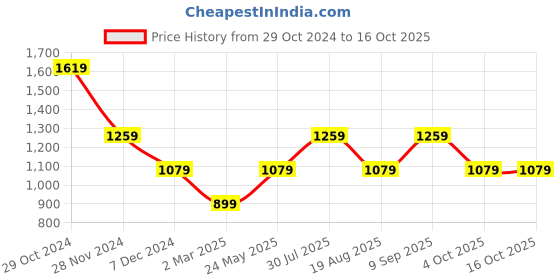 tatacliq.com Van Heusen Pink Regular Fit Top van heusen Price History Graph from 29 Oct 2024 to 16 Oct 2025