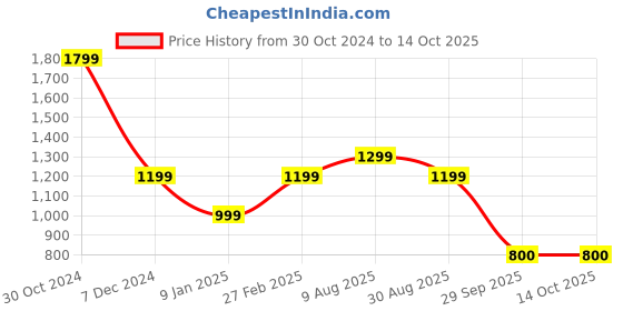 tatacliq.com Van Heusen Pink Regular Fit Top van heusen Price History Graph from 30 Oct 2024 to 14 Oct 2025
