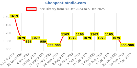 tatacliq.com Van Heusen Pink Regular Fit Top van heusen Price History Graph from 30 Oct 2024 to 5 Dec 2025