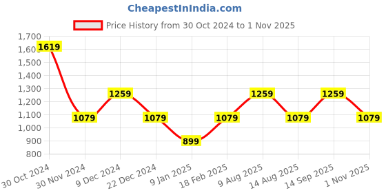 tatacliq.com Van Heusen Pink Regular Fit Top van heusen Price History Graph from 30 Oct 2024 to 1 Nov 2025