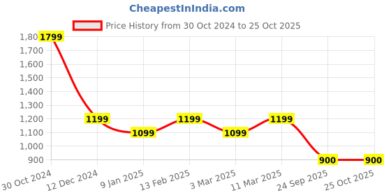 tatacliq.com Van Heusen Pink Regular Fit Top van heusen Price History Graph from 30 Oct 2024 to 25 Oct 2025