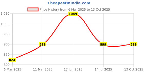 tatacliq.com Van Heusen Pink Regular Fit Top van heusen Price History Graph from 6 Mar 2025 to 12 Oct 2025