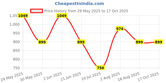 tatacliq.com Van Heusen Pink Regular Fit Top van heusen Price History Graph from 29 May 2025 to 16 Oct 2025