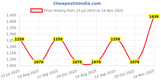tatacliq.com Van Heusen Pink Regular Fit Top van heusen Price History Graph from 23 Jul 2025 to 14 Nov 2025