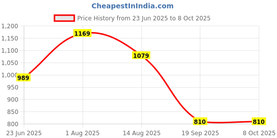 tatacliq.com Van Heusen Pink Regular Fit Top van heusen Price History Graph from 23 Jun 2025 to 8 Oct 2025