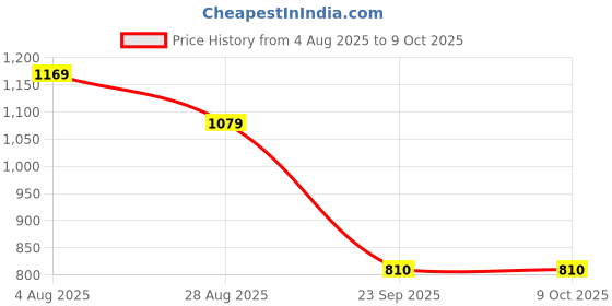 tatacliq.com Van Heusen Pink Regular Fit Top van heusen Price History Graph from 4 Aug 2025 to 9 Oct 2025