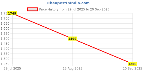 tatacliq.com Van Heusen Pink Regular Fit Trousers van heusen Price History Graph from 29 Jul 2025 to 20 Sep 2025