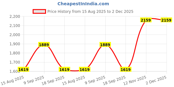 tatacliq.com Van Heusen Pink Regular Fit Trousers van heusen Price History Graph from 15 Aug 2025 to 2 Dec 2025