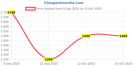 tatacliq.com Van Heusen Pink Regular Fit Trousers van heusen Price History Graph from 9 Sep 2025 to 15 Oct 2025