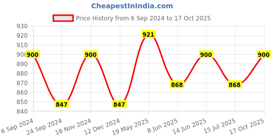tatacliq.com Van Heusen Pink Relaxed Fit T-Shirt van heusen Price History Graph from 6 Sep 2024 to 17 Oct 2025
