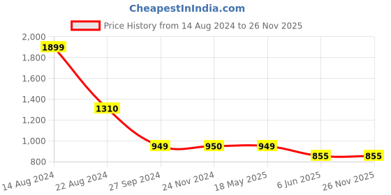tatacliq.com Van Heusen Pink Self Design Sweater van heusen Price History Graph from 14 Aug 2024 to 26 Nov 2025