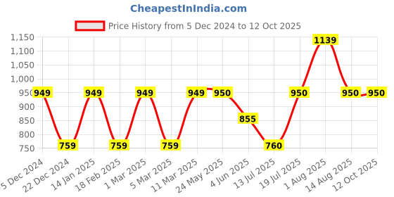 tatacliq.com Van Heusen Pink Self Design Sweater van heusen Price History Graph from 5 Dec 2024 to 11 Oct 2025