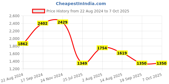 tatacliq.com Van Heusen Pink Self Pattern Sweater van heusen Price History Graph from 22 Aug 2024 to 6 Oct 2025