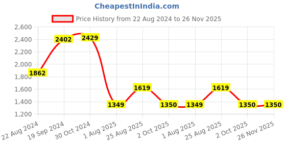 tatacliq.com Van Heusen Pink Self Pattern Sweater van heusen Price History Graph from 22 Aug 2024 to 26 Nov 2025