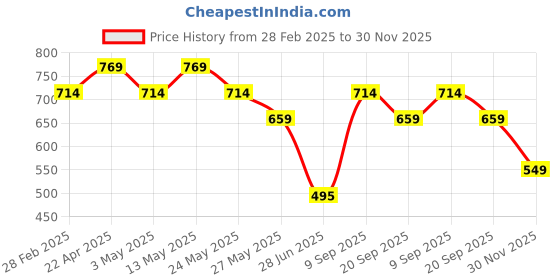 tatacliq.com Van Heusen Pink Self Pattern T-Shirt van heusen Price History Graph from 28 Feb 2025 to 30 Nov 2025