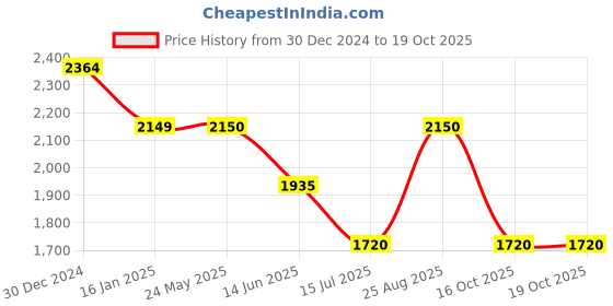 tatacliq.com Van Heusen Pink Shift Dress van heusen Price History Graph from 30 Dec 2024 to 16 Oct 2025
